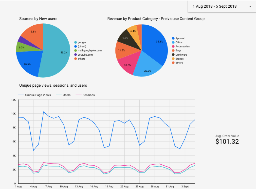 Screenshot of Looker Studio visualising sources by new users and revenue by product category